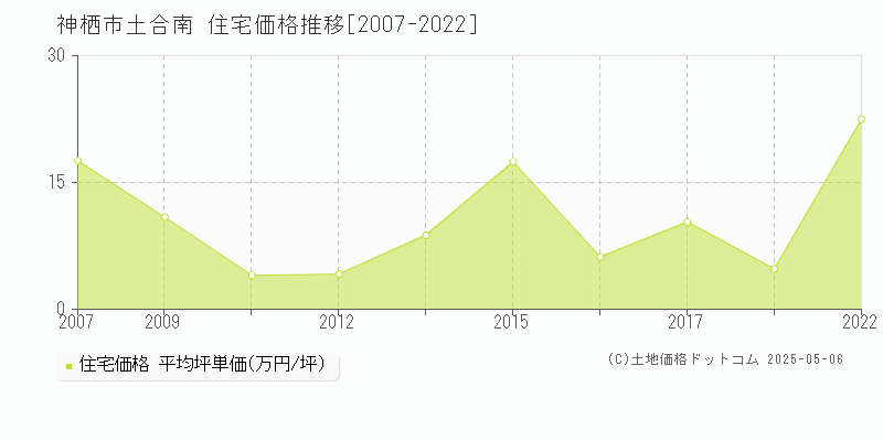 土合南(神栖市)の住宅価格推移グラフ(坪単価)[2007-2022年]