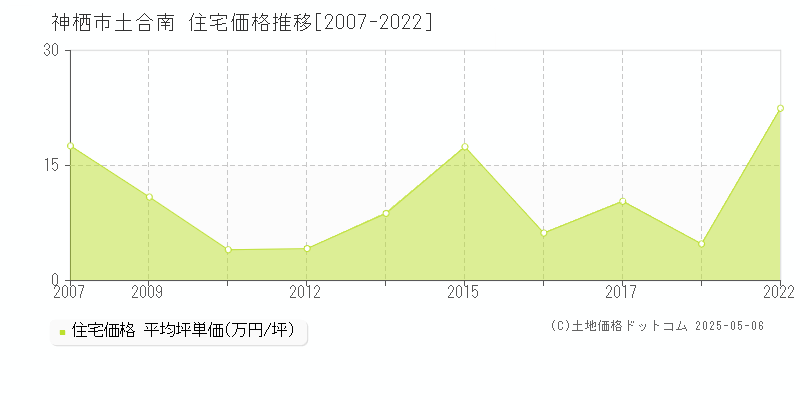 神栖市土合南の住宅価格推移グラフ 