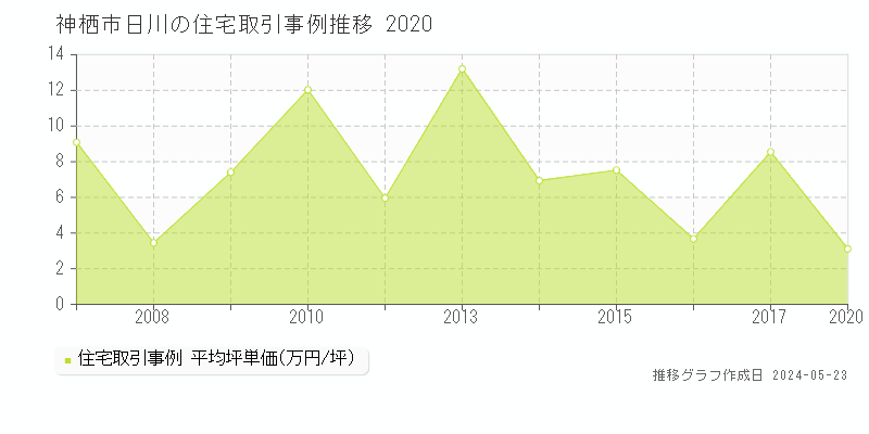 神栖市日川の住宅価格推移グラフ 
