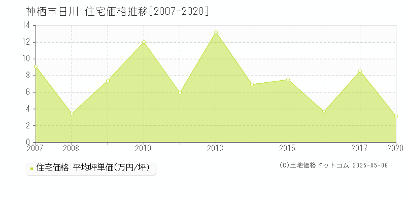 日川(神栖市)の住宅価格推移グラフ(坪単価)[2007-2020年]