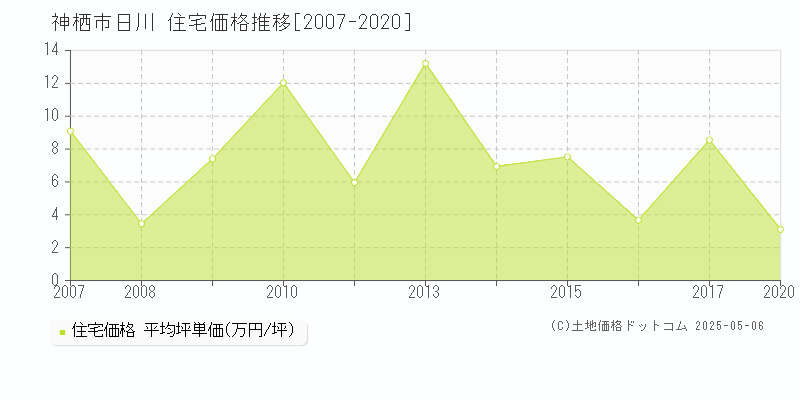 神栖市日川の住宅価格推移グラフ 