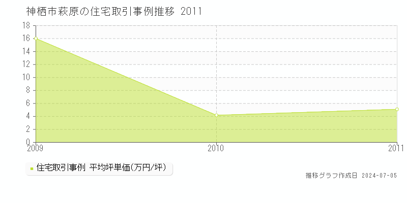 神栖市萩原の住宅価格推移グラフ 