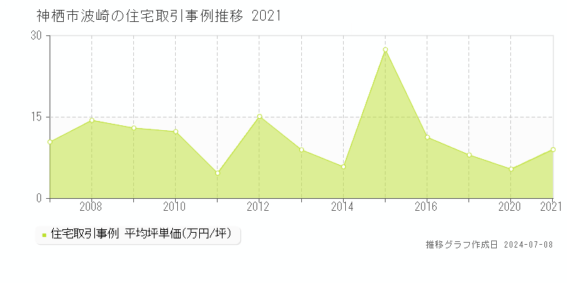 神栖市波崎の住宅価格推移グラフ 