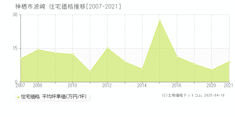 神栖市波崎の住宅価格推移グラフ 