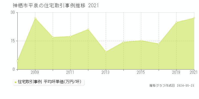 神栖市平泉の住宅価格推移グラフ 