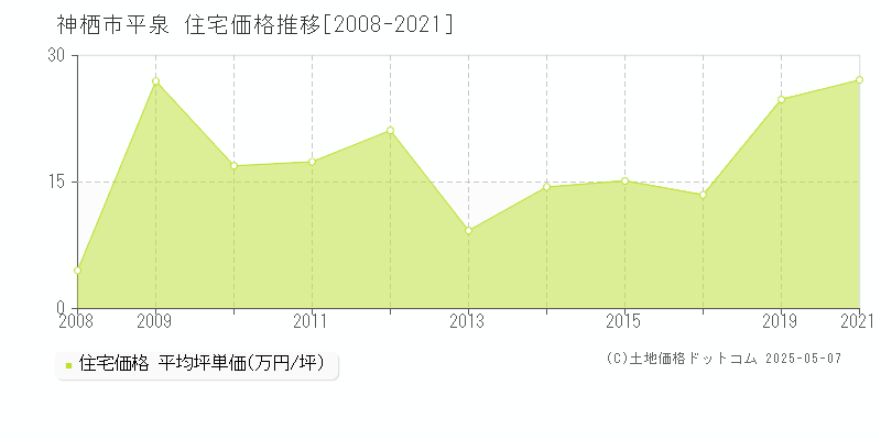 平泉(神栖市)の住宅価格推移グラフ(坪単価)[2008-2021年]