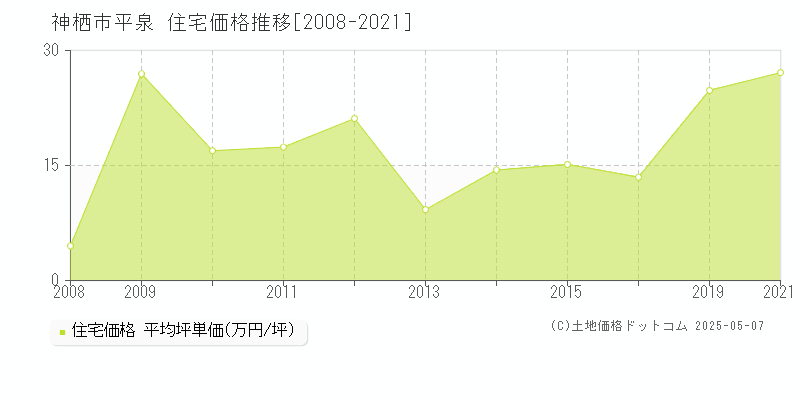 神栖市平泉の住宅価格推移グラフ 