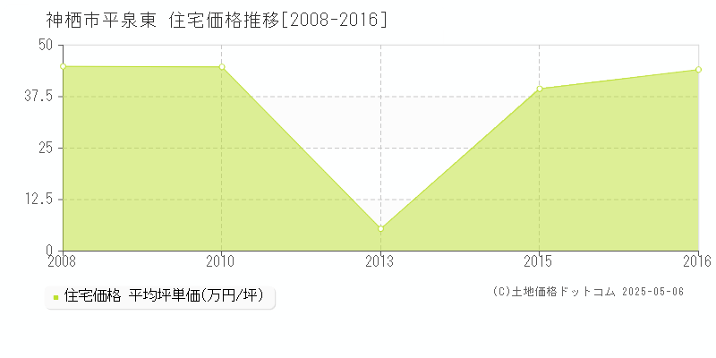 平泉東(神栖市)の住宅価格推移グラフ(坪単価)[2008-2016年]