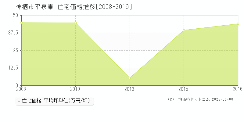 神栖市平泉東の住宅価格推移グラフ 