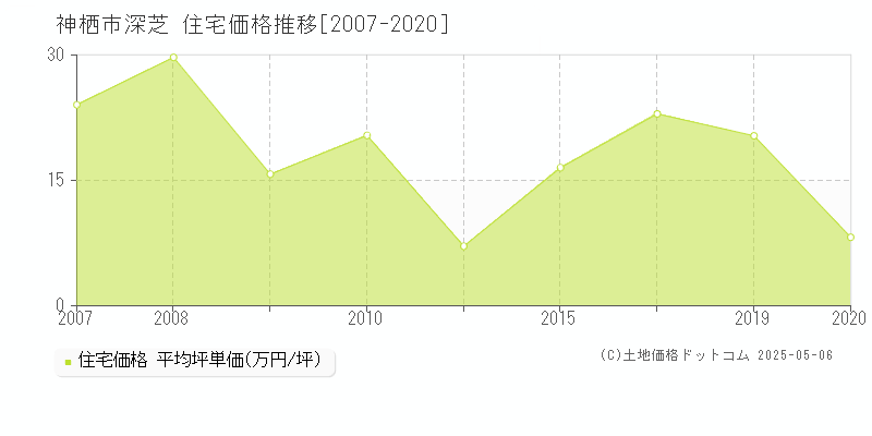 深芝(神栖市)の住宅価格推移グラフ(坪単価)[2007-2020年]