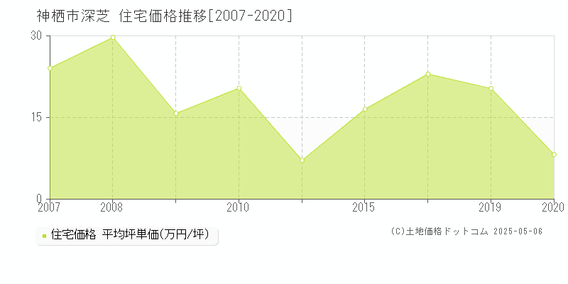 神栖市深芝の住宅価格推移グラフ 