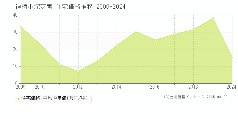 深芝南(神栖市)の住宅価格推移グラフ(坪単価)[2009-2024年]