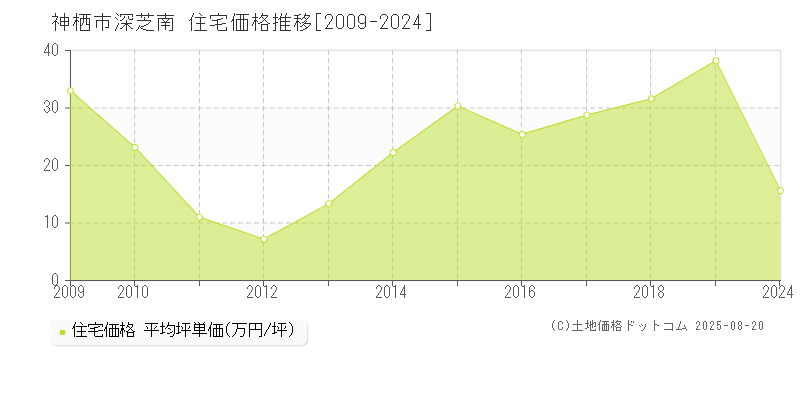 神栖市深芝南の住宅価格推移グラフ 