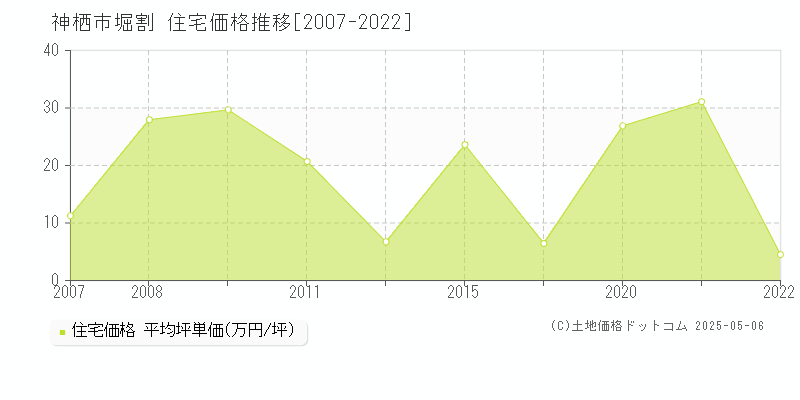 堀割(神栖市)の住宅価格推移グラフ(坪単価)[2007-2022年]
