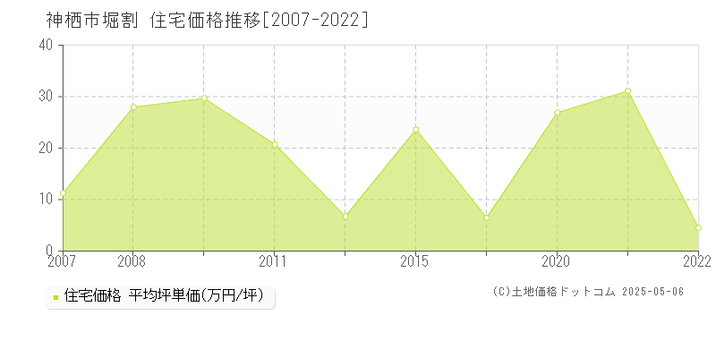 神栖市堀割の住宅価格推移グラフ 