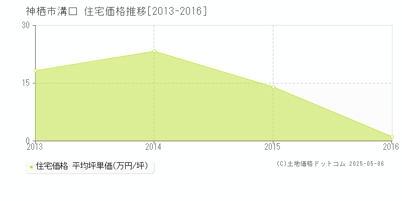 溝口(神栖市)の住宅価格推移グラフ(坪単価)[2013-2016年]