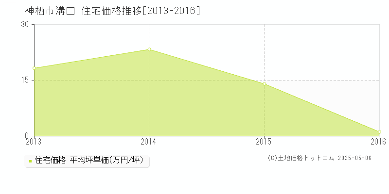 神栖市溝口の住宅価格推移グラフ 