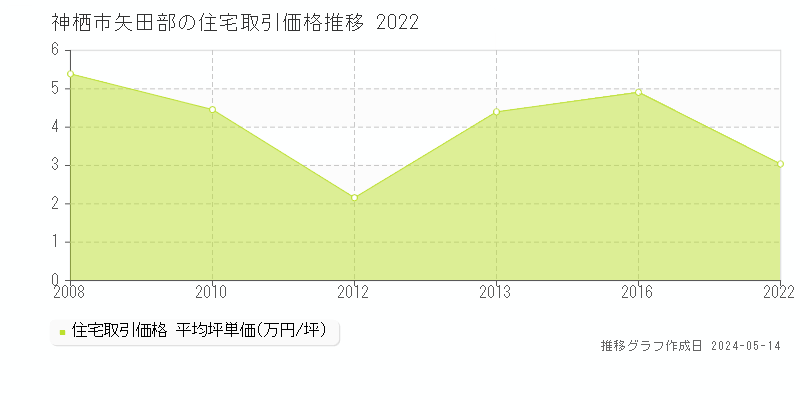神栖市矢田部の住宅価格推移グラフ 