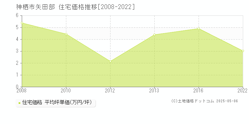 矢田部(神栖市)の住宅価格推移グラフ(坪単価)[2008-2022年]
