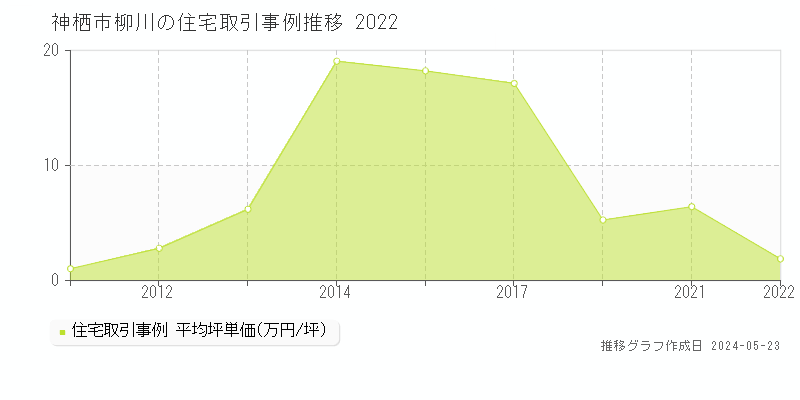 神栖市柳川の住宅価格推移グラフ 