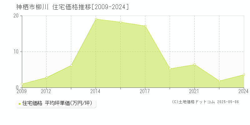 柳川(神栖市)の住宅価格推移グラフ(坪単価)[2009-2024年]