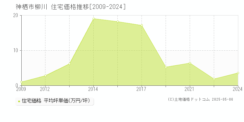 神栖市柳川の住宅価格推移グラフ 