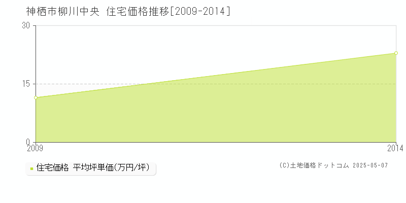 柳川中央(神栖市)の住宅価格推移グラフ(坪単価)[2009-2014年]