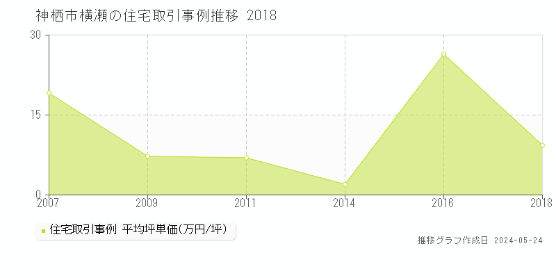 神栖市横瀬の住宅価格推移グラフ 
