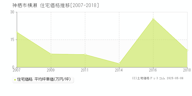 横瀬(神栖市)の住宅価格推移グラフ(坪単価)[2007-2018年]