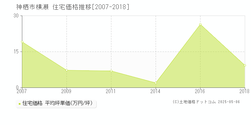 神栖市横瀬の住宅価格推移グラフ 