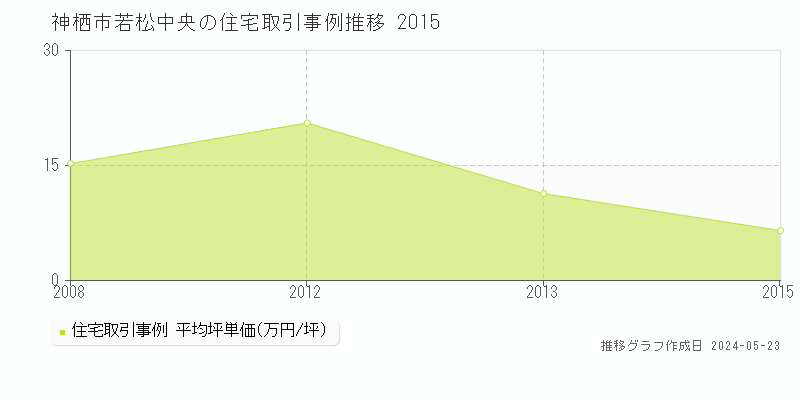 神栖市若松中央の住宅価格推移グラフ 