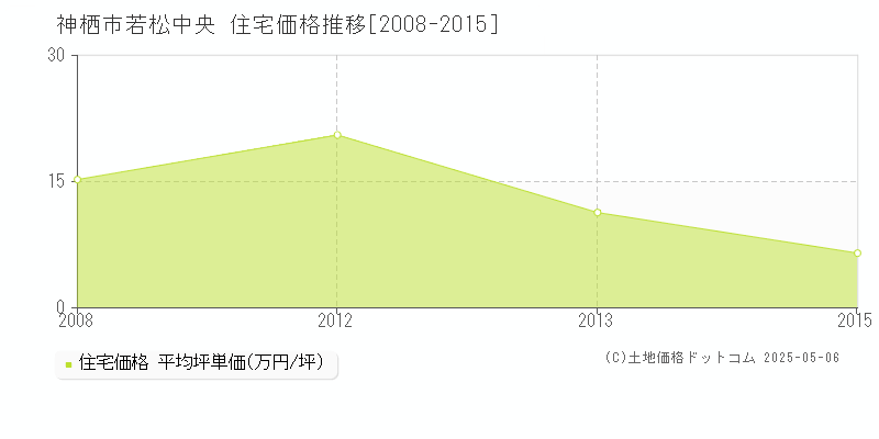若松中央(神栖市)の住宅価格推移グラフ(坪単価)[2008-2015年]