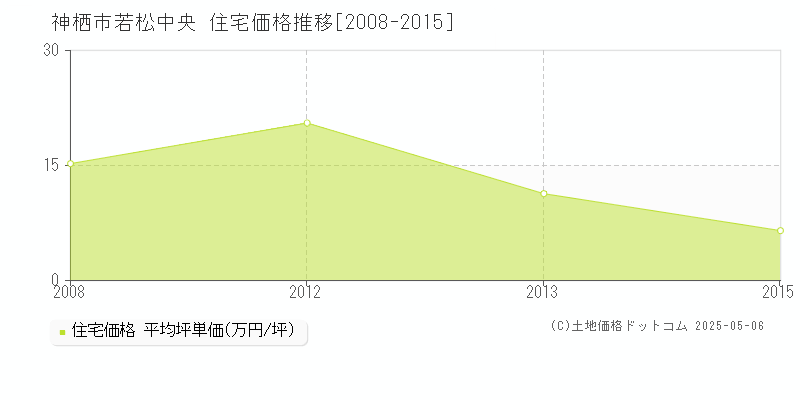 神栖市若松中央の住宅価格推移グラフ 