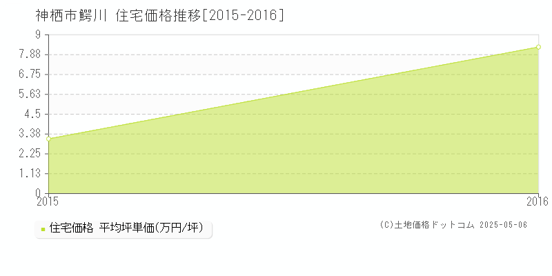 鰐川(神栖市)の住宅価格推移グラフ(坪単価)[2015-2016年]