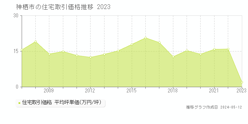神栖市全域の住宅価格推移グラフ 