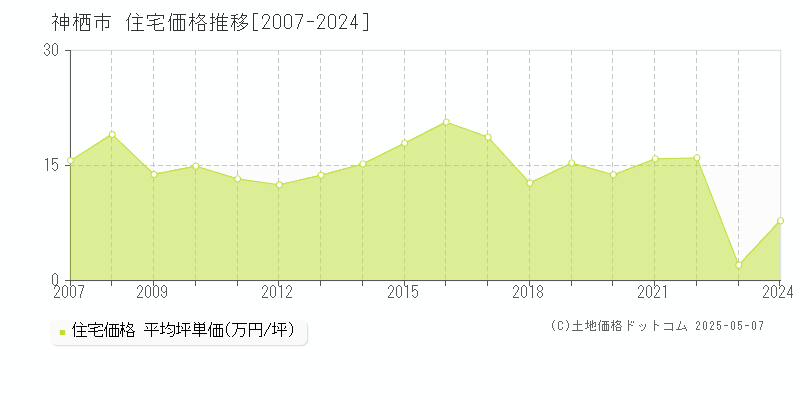神栖市(茨城県)の住宅価格推移グラフ(坪単価)[2007-2024年]