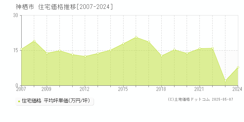 神栖市の住宅価格推移グラフ 