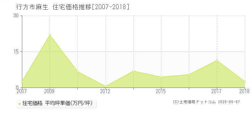 麻生(行方市)の住宅価格推移グラフ(坪単価)[2007-2018年]