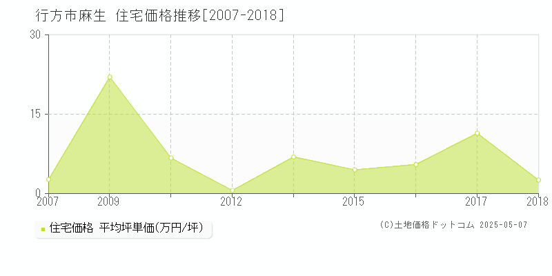 行方市麻生の住宅取引事例推移グラフ 