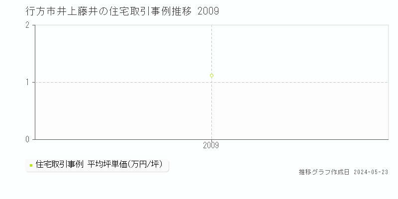 行方市井上藤井の住宅取引事例推移グラフ 