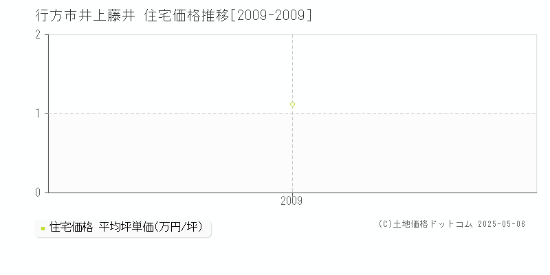 井上藤井(行方市)の住宅価格推移グラフ(坪単価)[2009-2009年]