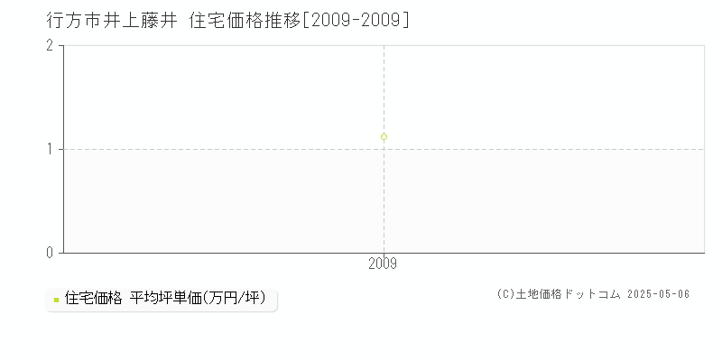 行方市井上藤井の住宅価格推移グラフ 