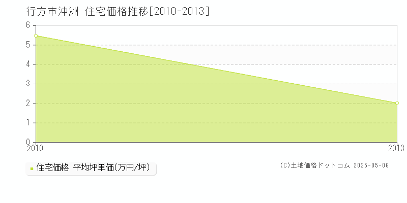沖洲(行方市)の住宅価格推移グラフ(坪単価)[2010-2013年]