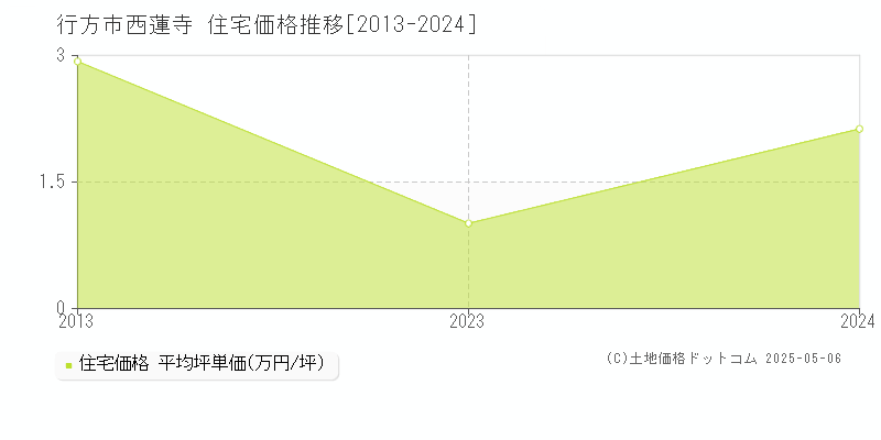 西蓮寺(行方市)の住宅価格推移グラフ(坪単価)[2013-2024年]