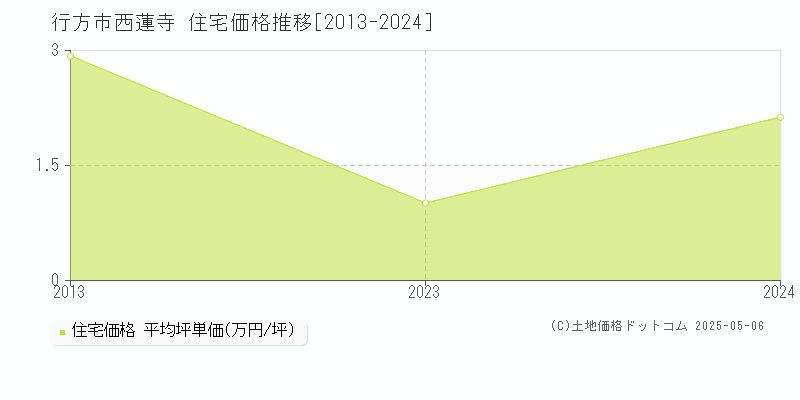 行方市西蓮寺の住宅価格推移グラフ 