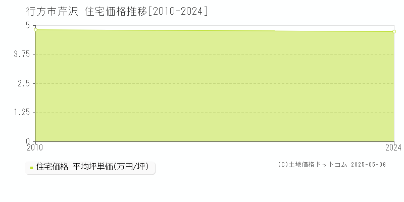 芹沢(行方市)の住宅価格推移グラフ(坪単価)[2010-2024年]