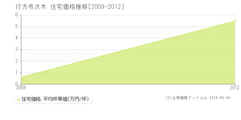 次木(行方市)の住宅価格推移グラフ(坪単価)[2009-2012年]