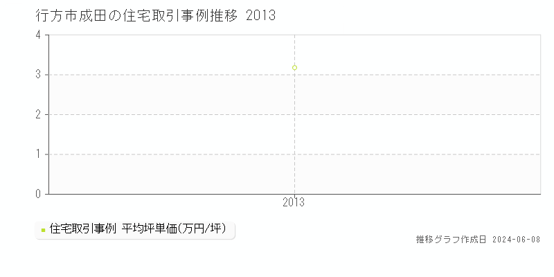 行方市成田の住宅取引価格推移グラフ 