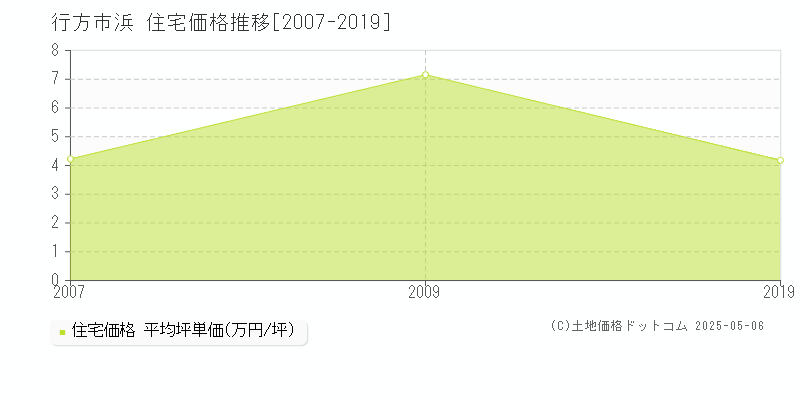 行方市浜の住宅取引事例推移グラフ 