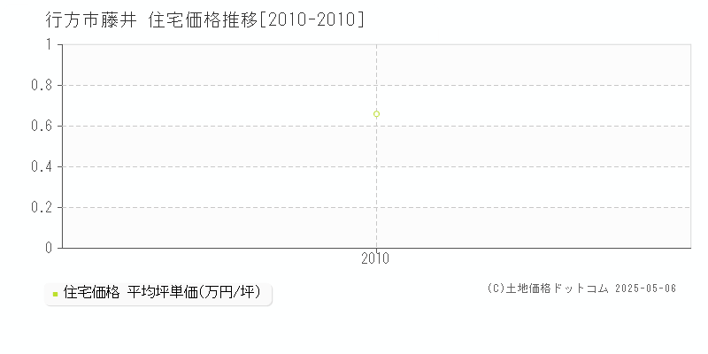 藤井(行方市)の住宅価格推移グラフ(坪単価)[2010-2010年]